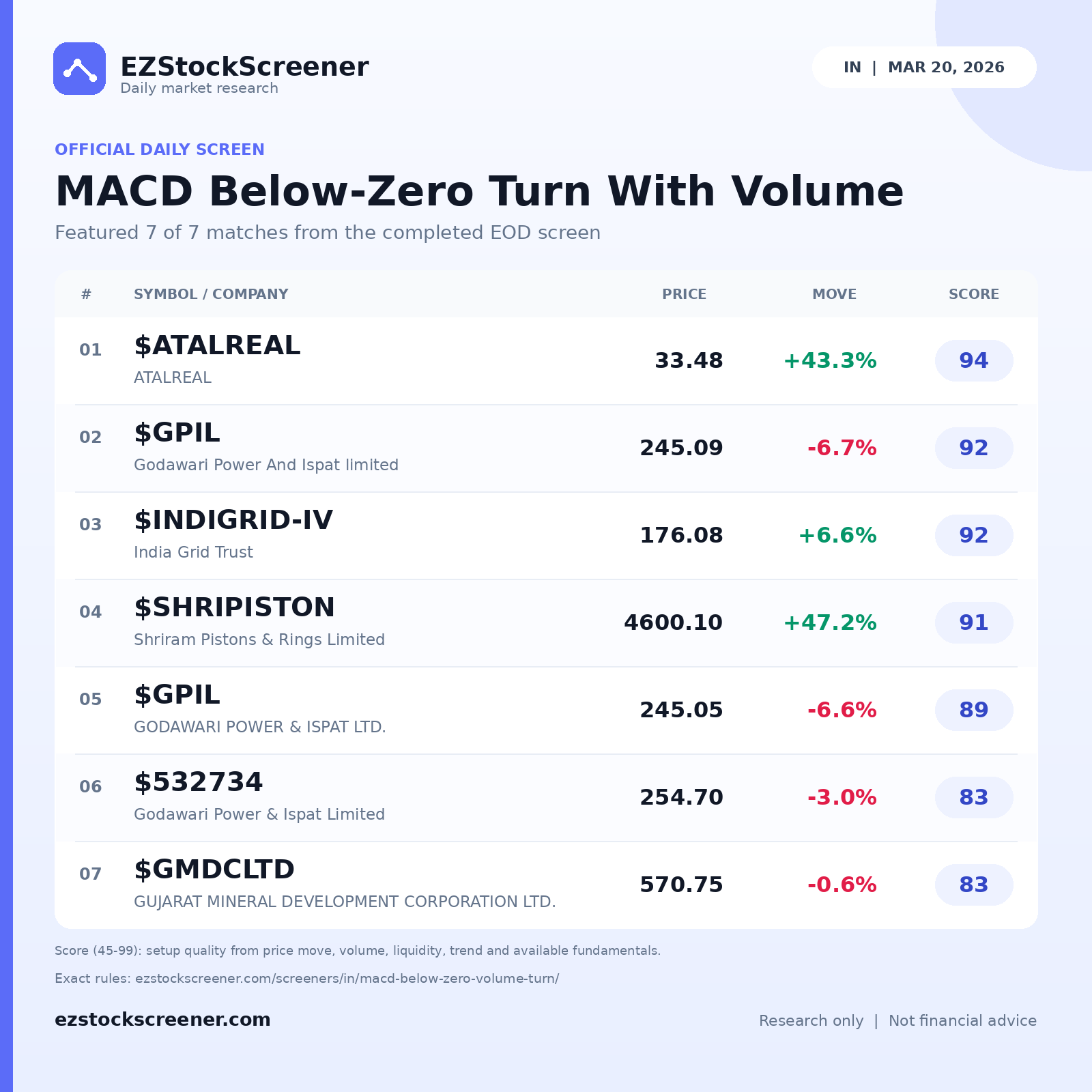 MACD Below-Zero Turn With Volume result snapshot