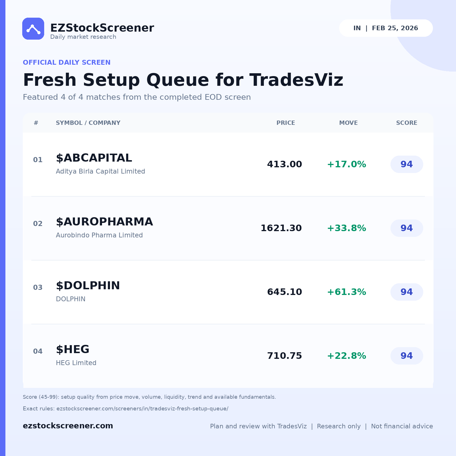 Fresh Setup Queue for TradesViz result snapshot