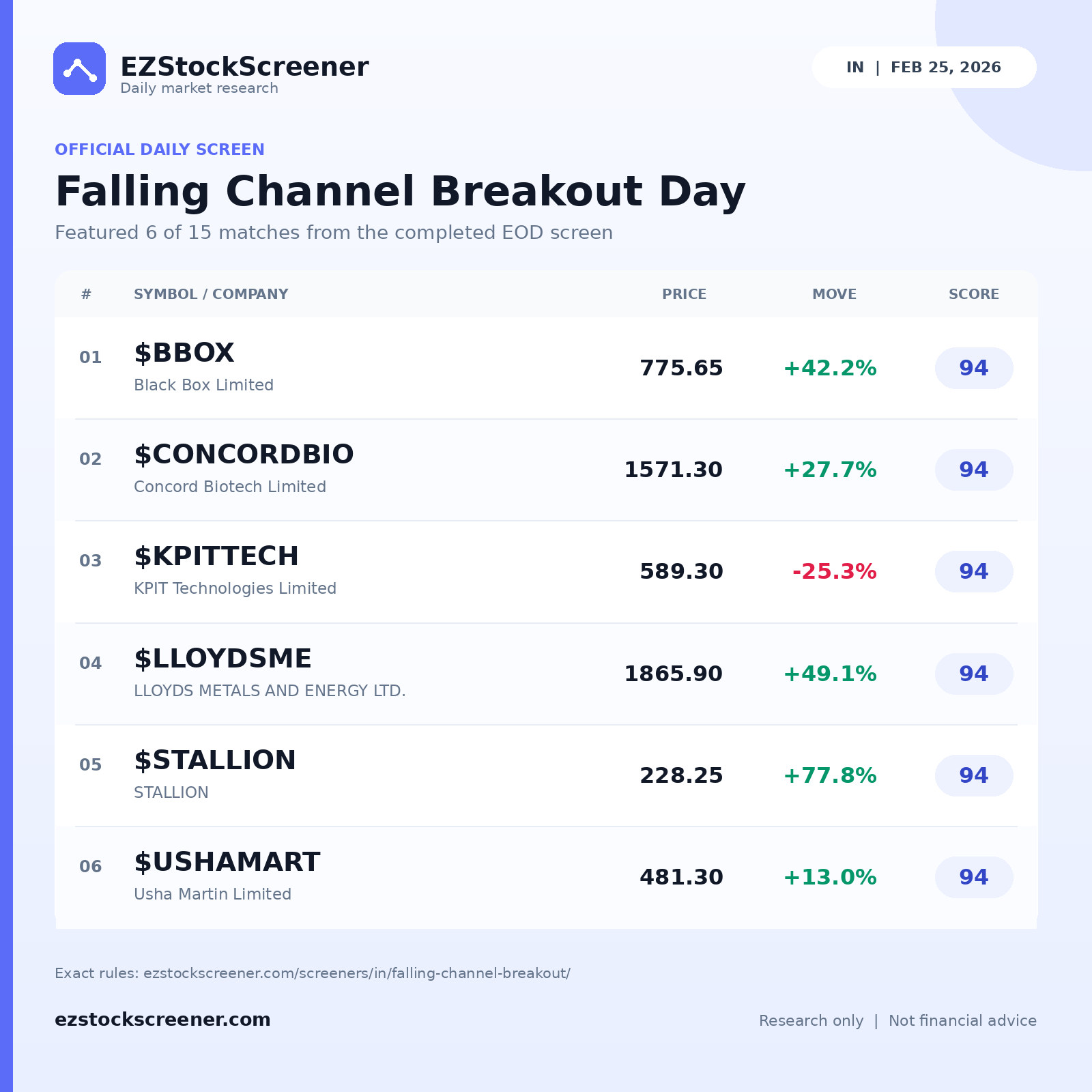 Falling Channel Breakout Day result snapshot