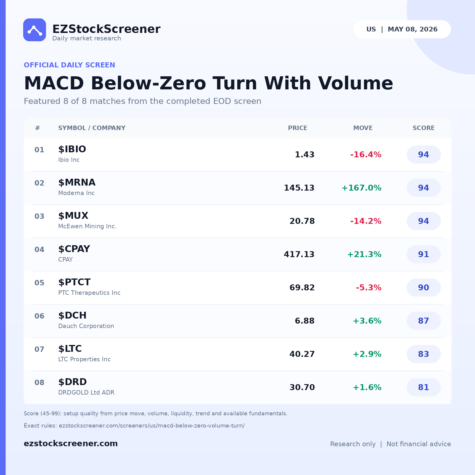 MACD Below-Zero Turn With Volume result snapshot