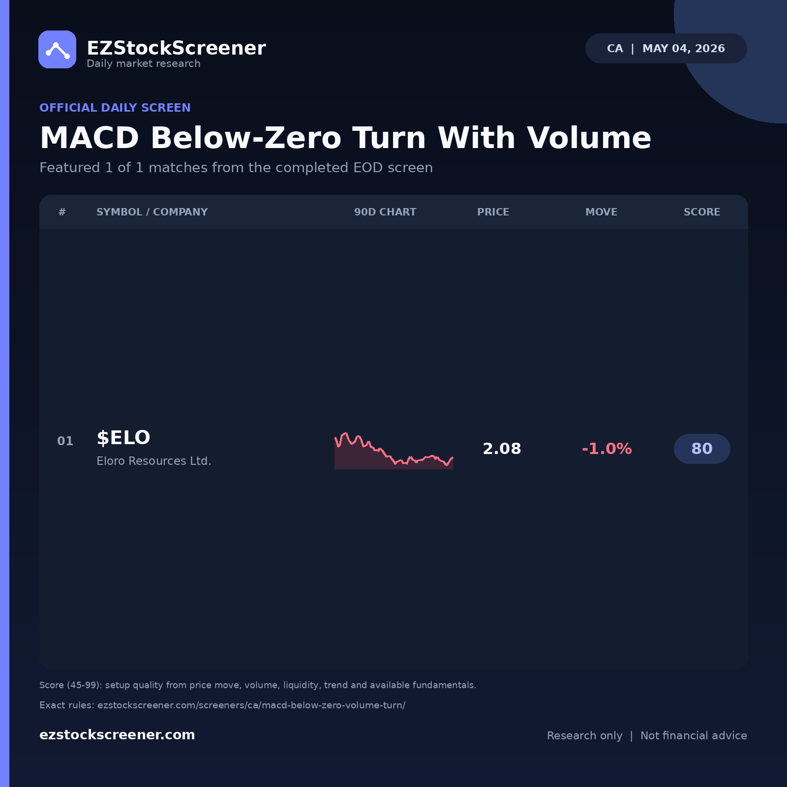 MACD Below-Zero Turn With Volume result snapshot