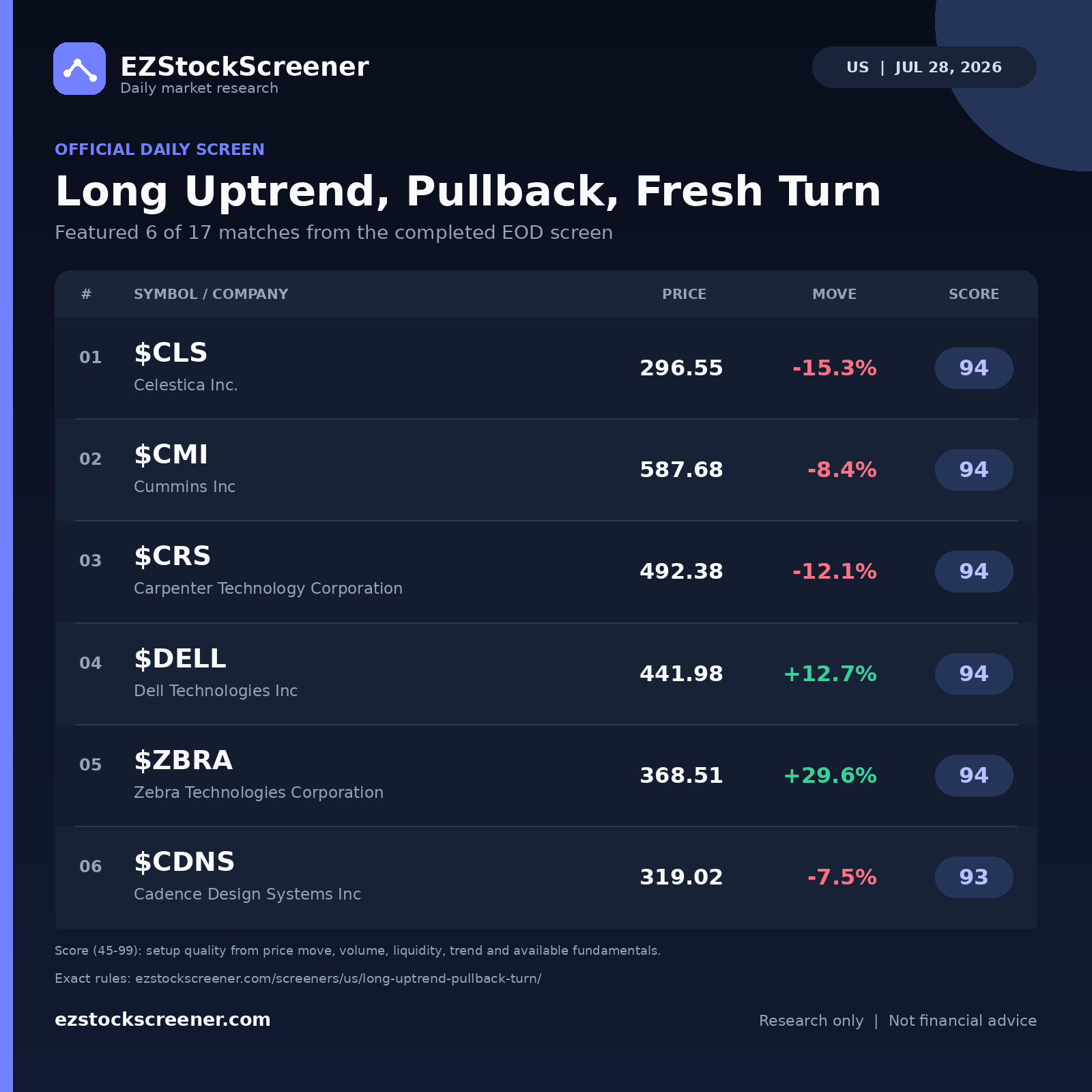 Long Uptrend, Pullback, Fresh Turn result snapshot