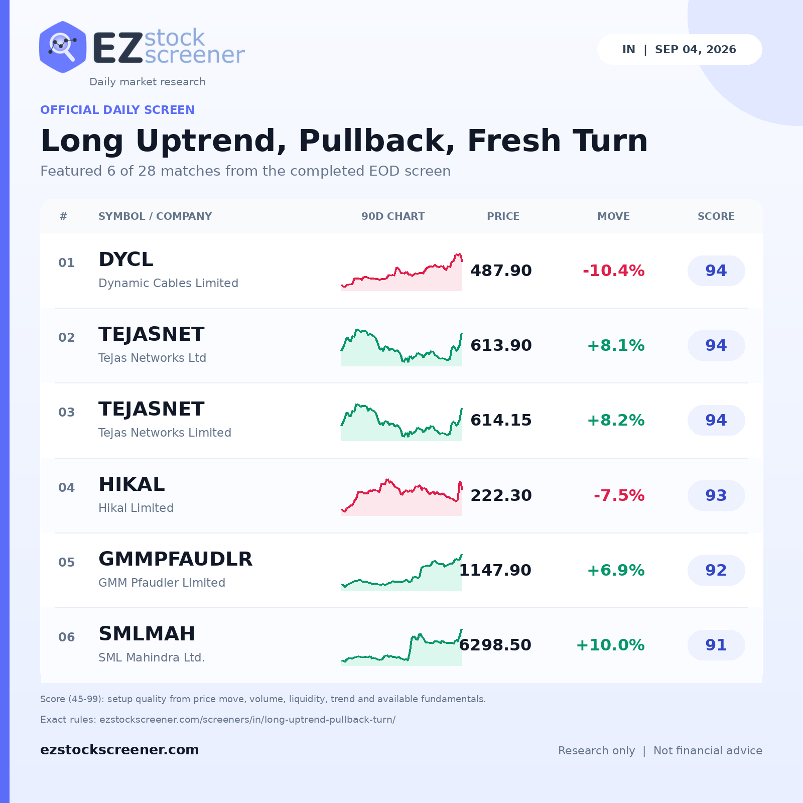 Long Uptrend, Pullback, Fresh Turn result snapshot