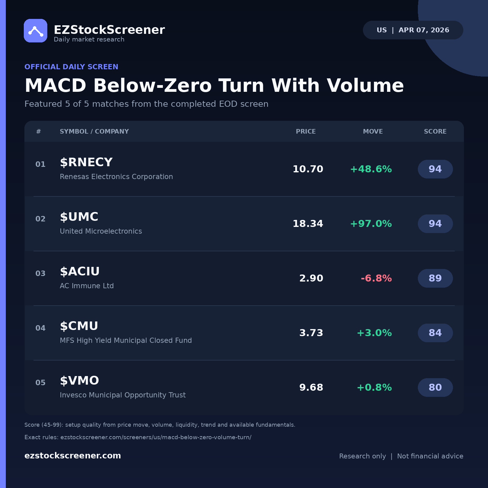 MACD Below-Zero Turn With Volume result snapshot