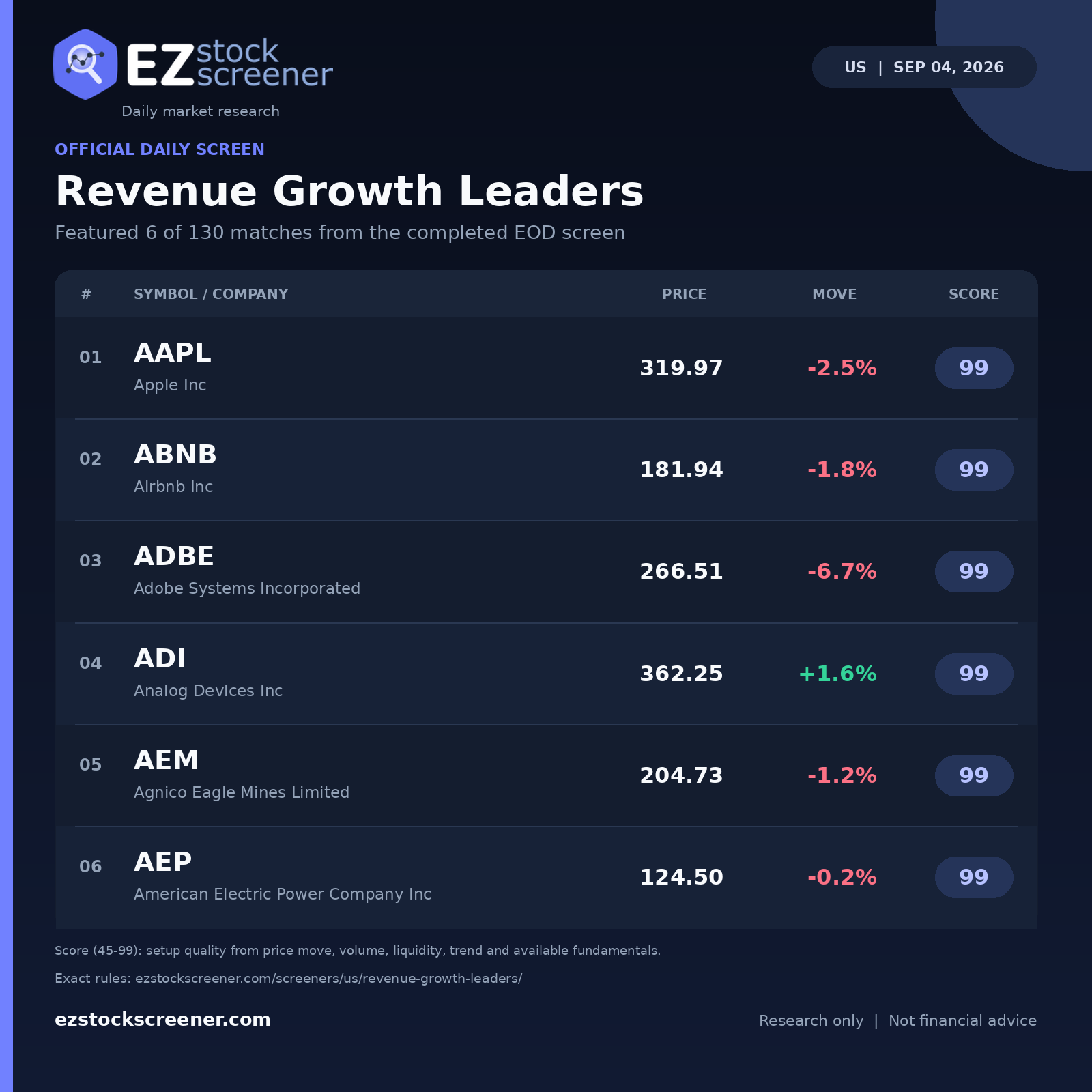 Revenue Growth Leaders result snapshot