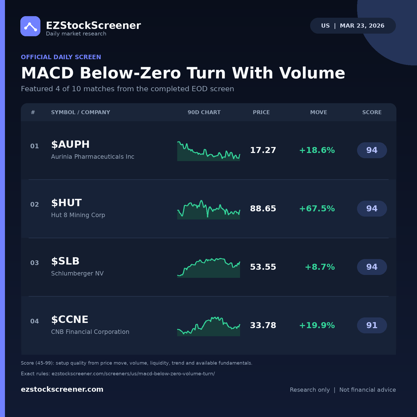 MACD Below-Zero Turn With Volume result snapshot