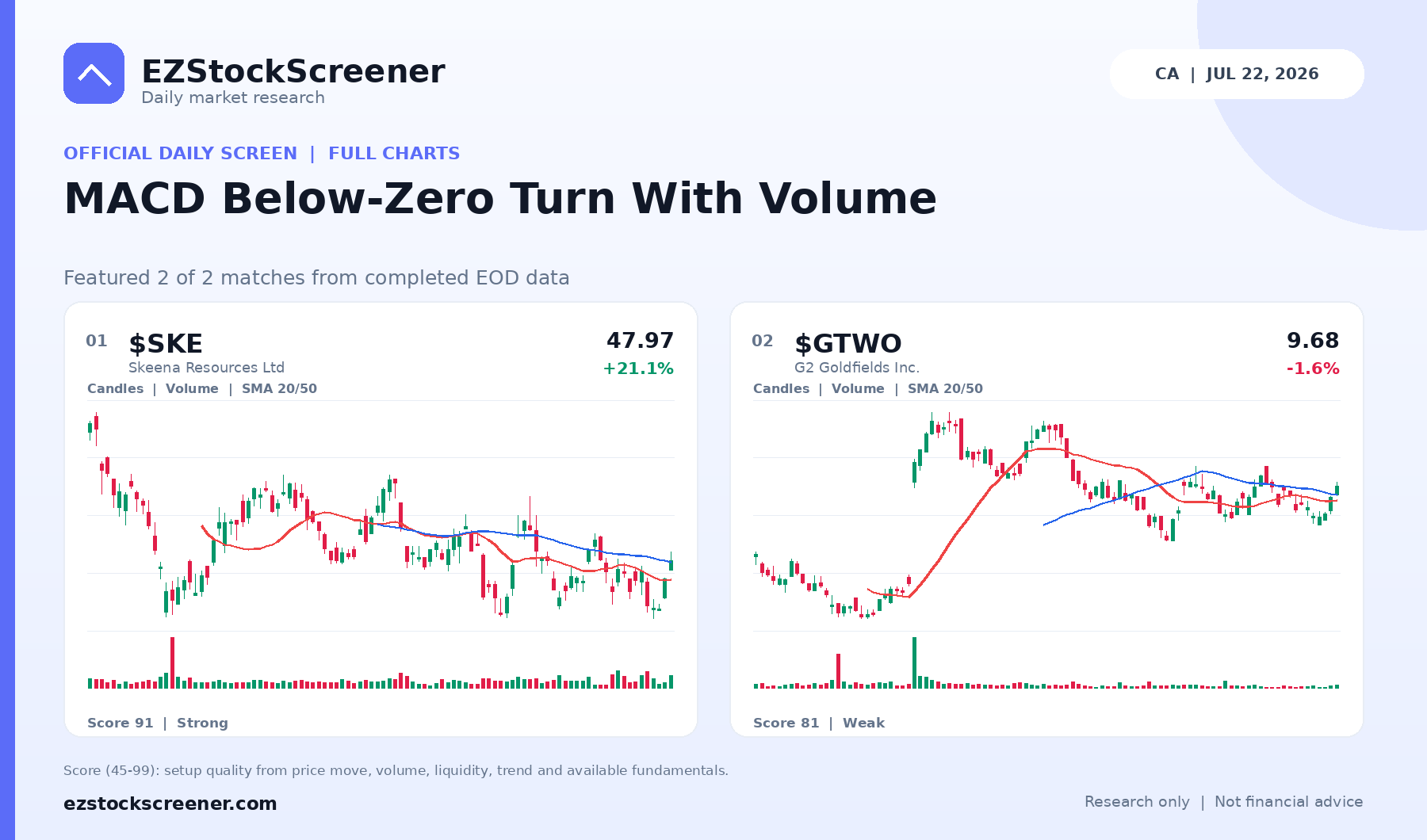 Published MACD Below-Zero Turn With Volume results