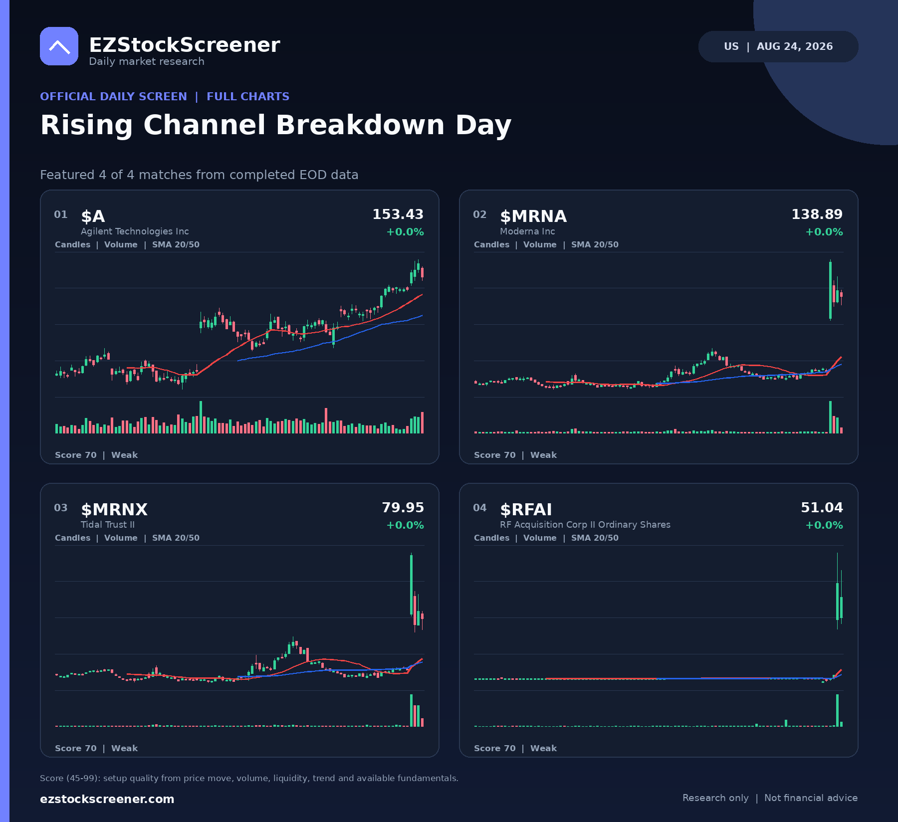 Rising Channel Breakdown Day result snapshot