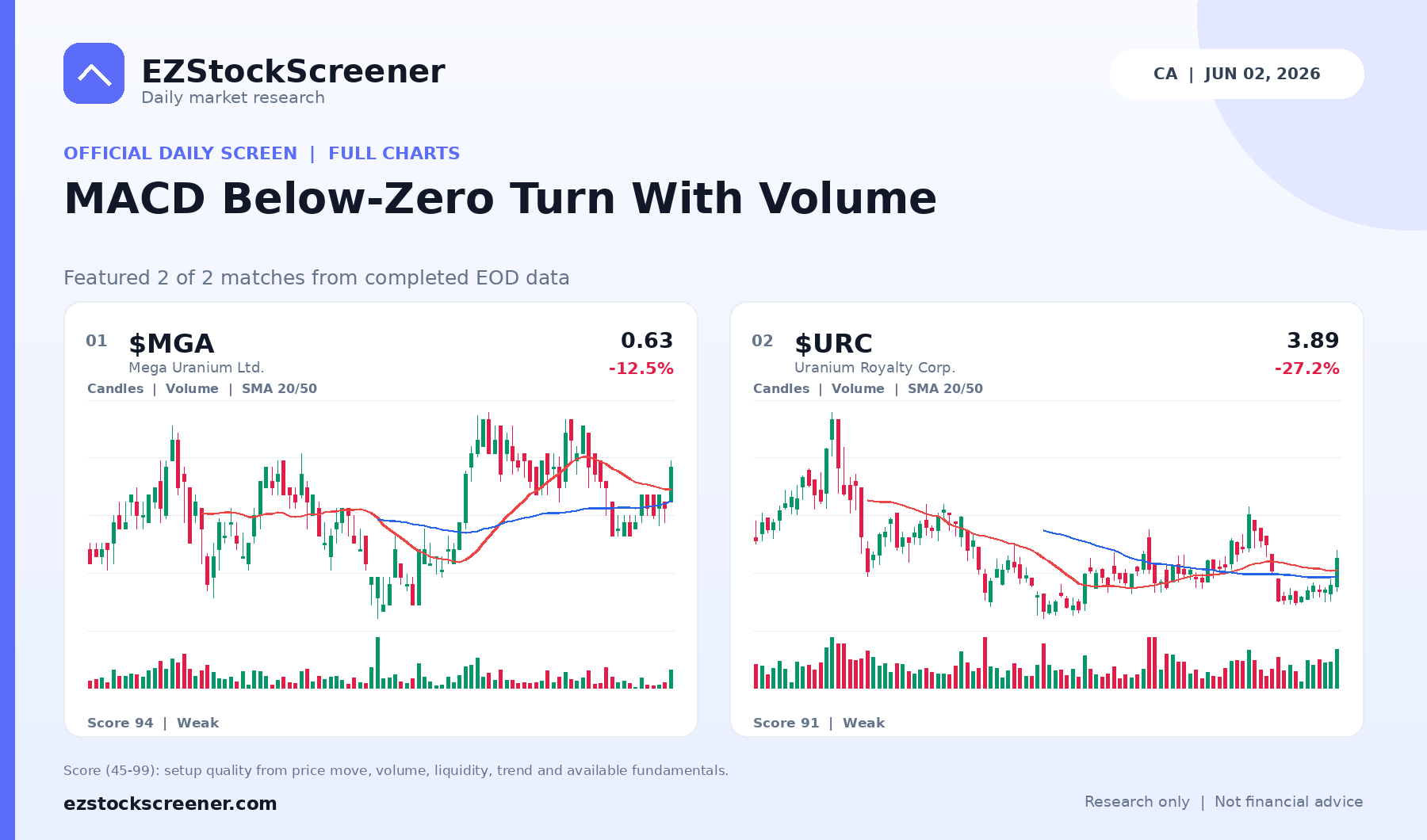 MACD Below-Zero Turn With Volume result snapshot