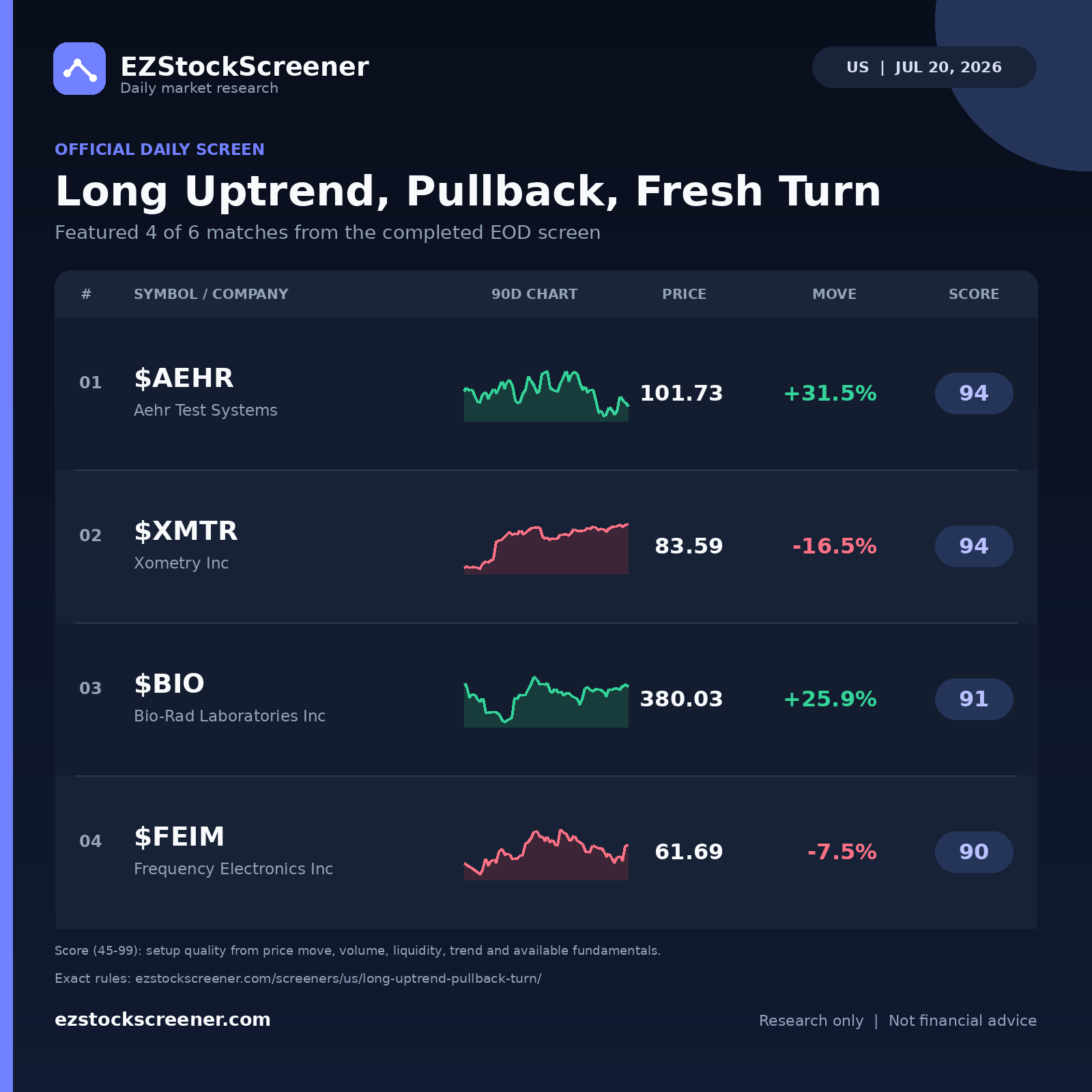Long Uptrend, Pullback, Fresh Turn result snapshot