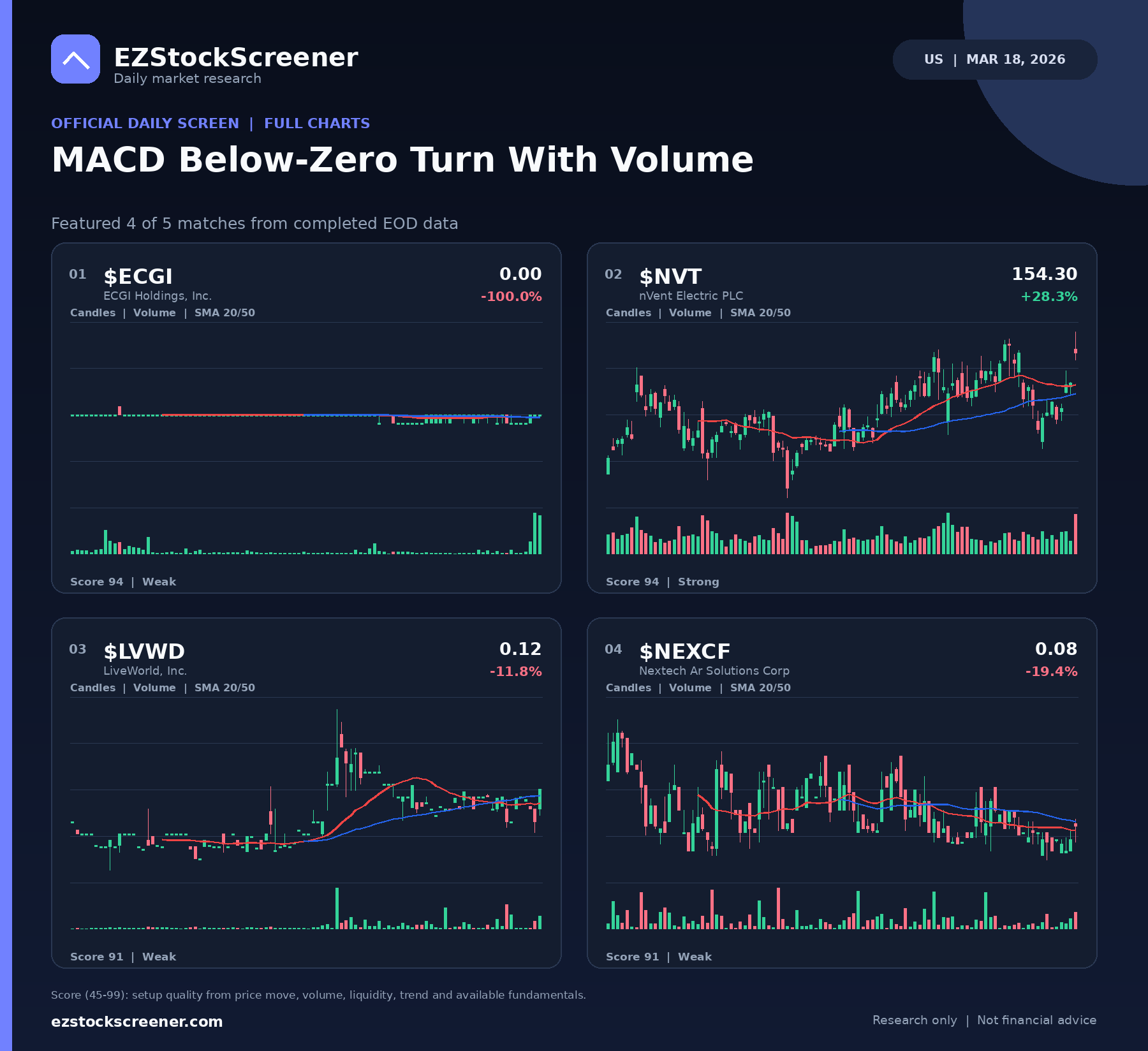MACD Below-Zero Turn With Volume result snapshot