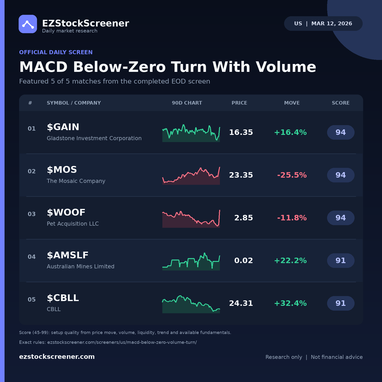 MACD Below-Zero Turn With Volume result snapshot