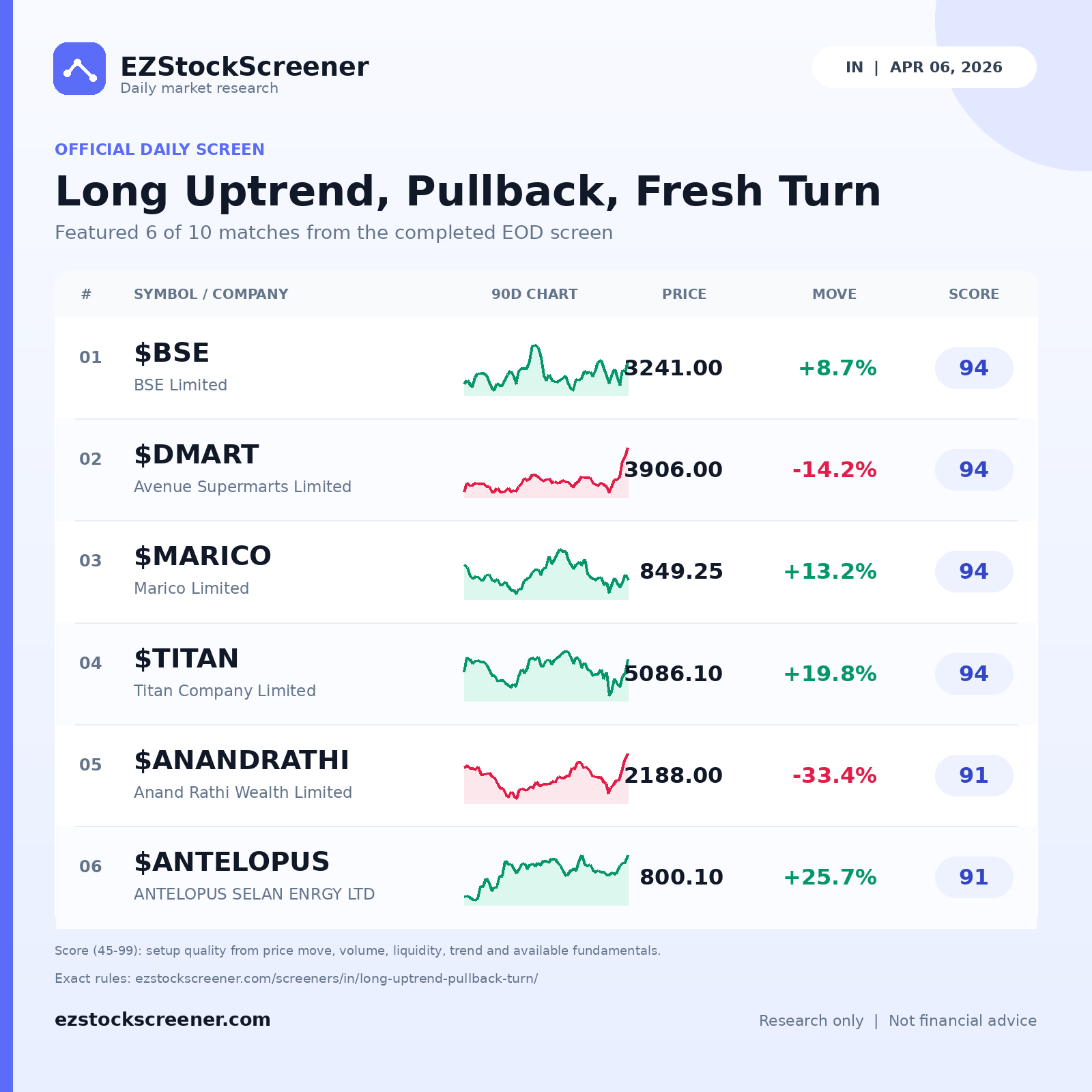 Long Uptrend, Pullback, Fresh Turn result snapshot
