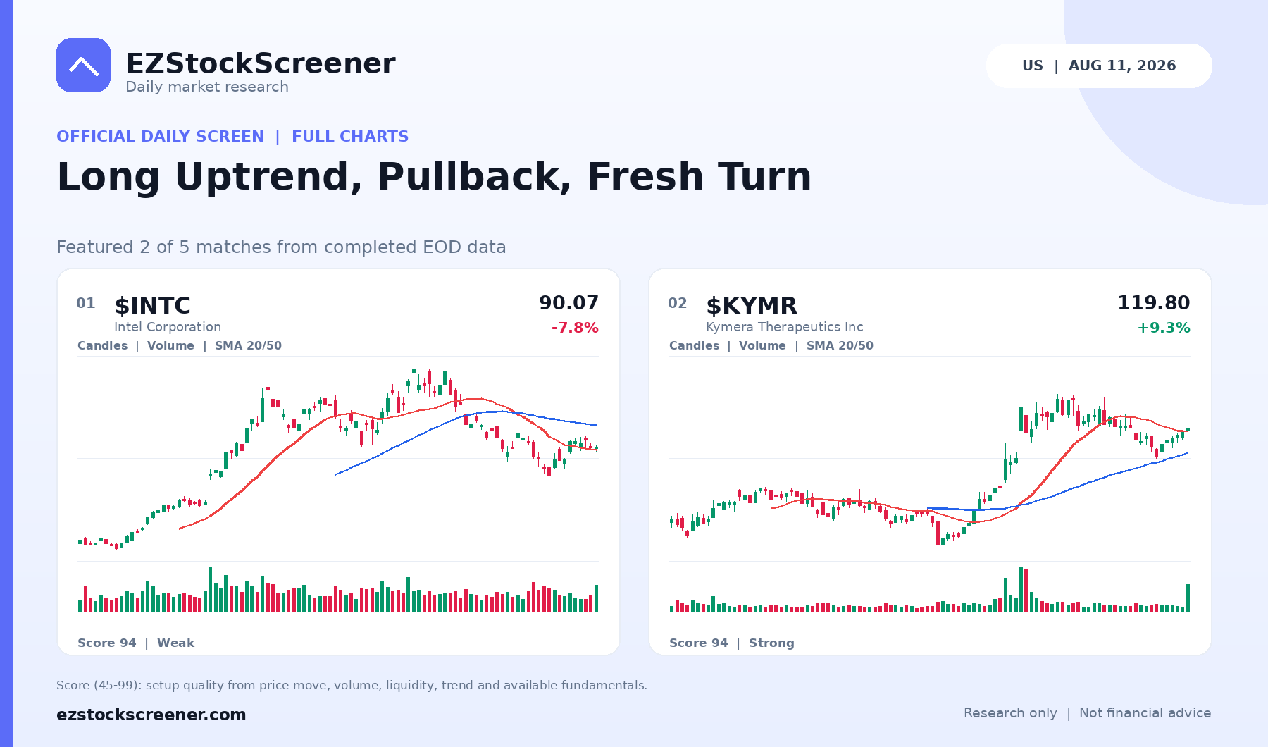 Published Long Uptrend, Pullback, Fresh Turn results