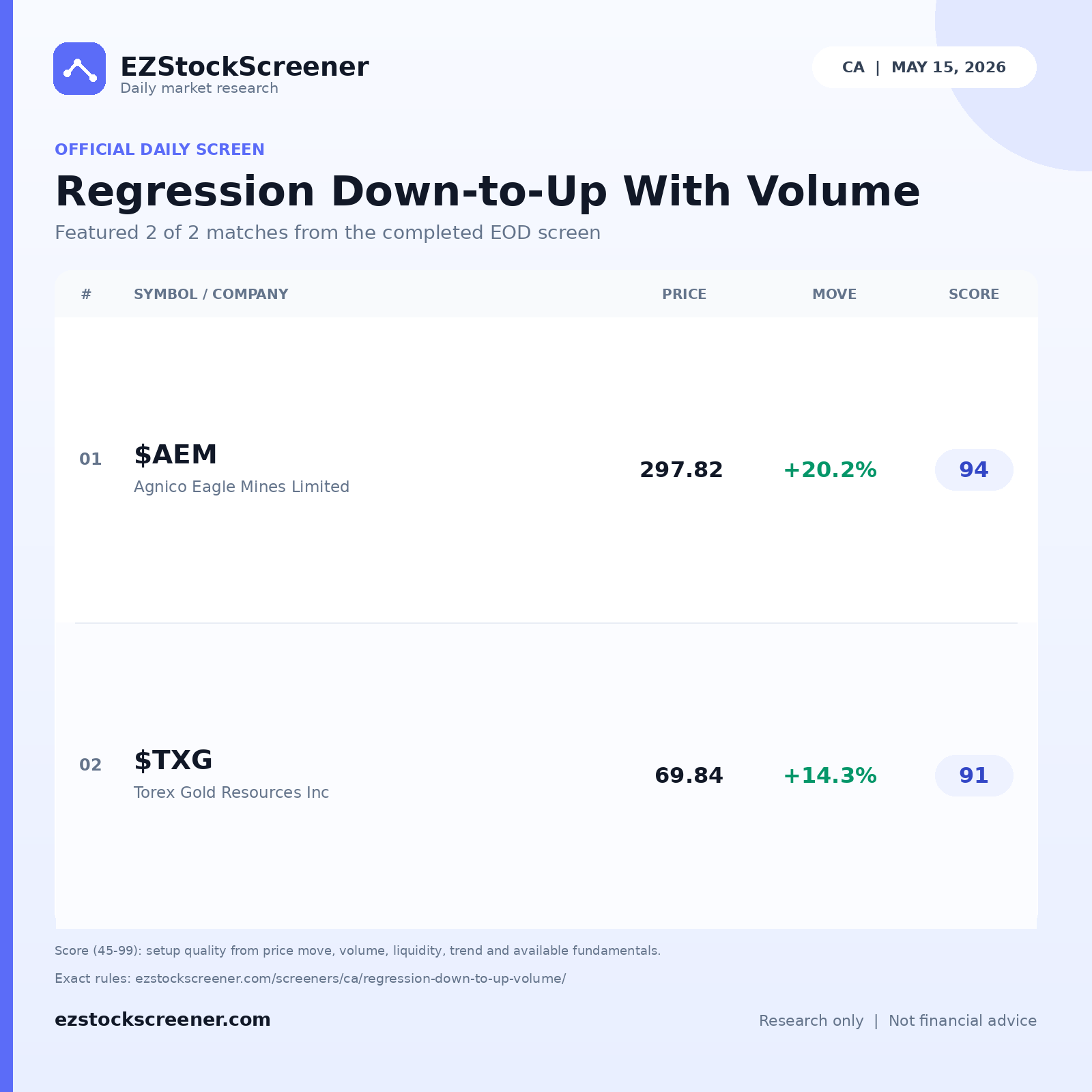 Regression Down-to-Up With Volume result snapshot