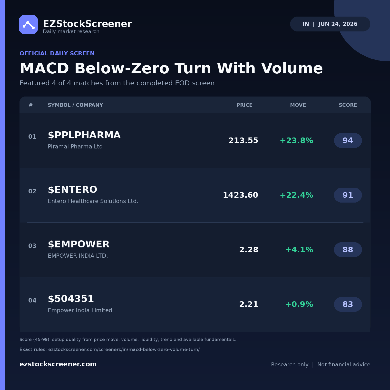 MACD Below-Zero Turn With Volume result snapshot