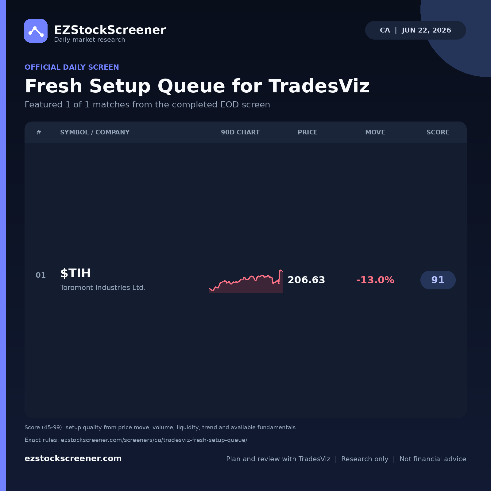 Fresh Setup Queue for TradesViz result snapshot