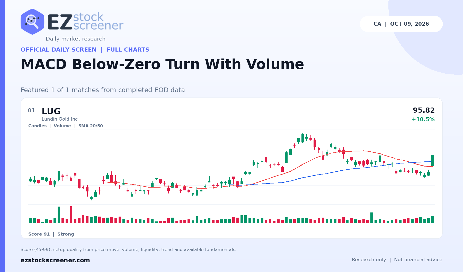 MACD Below-Zero Turn With Volume result snapshot