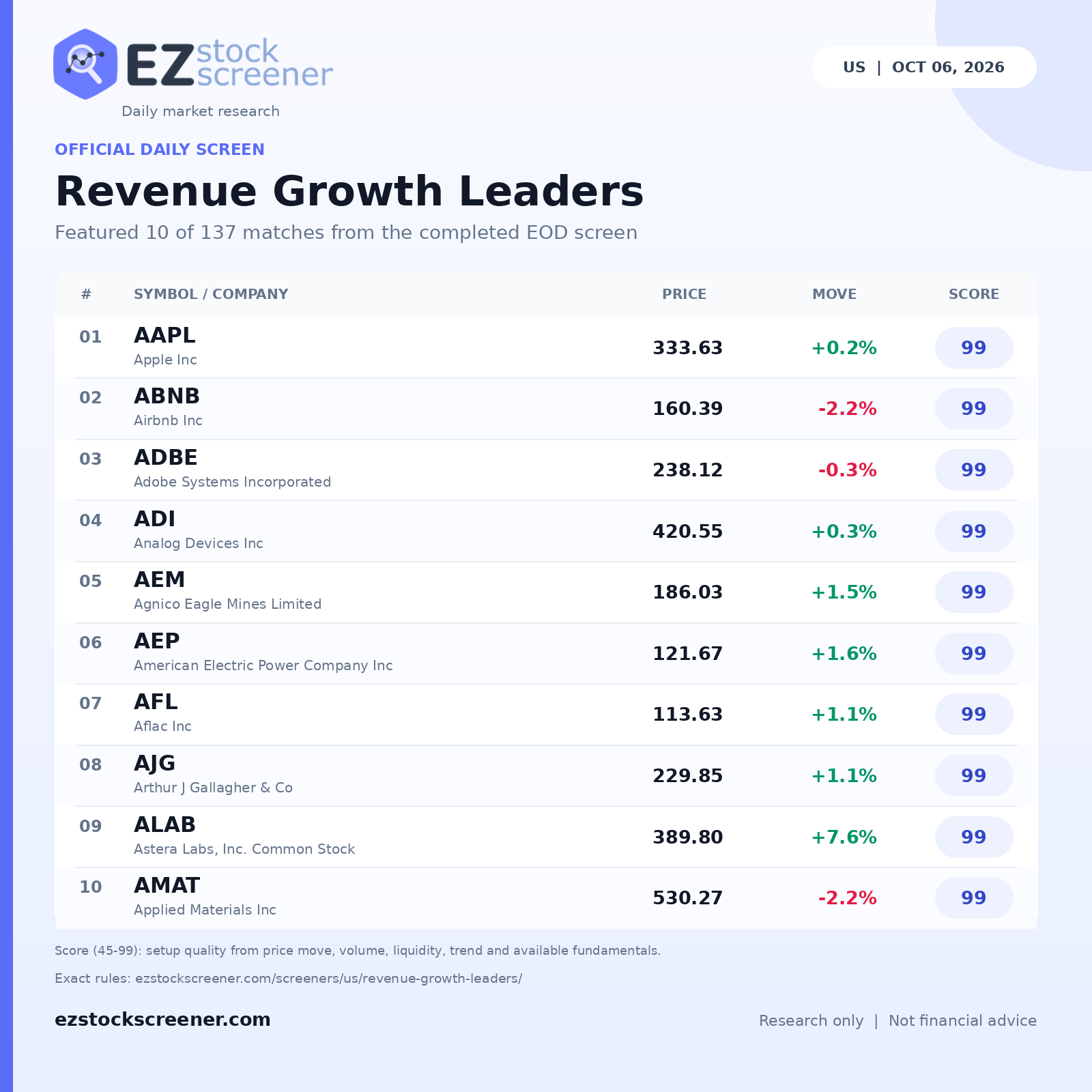 Revenue Growth Leaders result snapshot