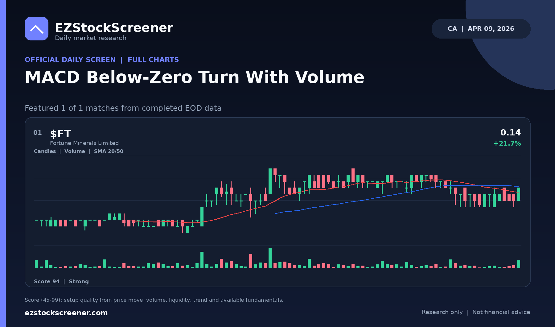 MACD Below-Zero Turn With Volume result snapshot