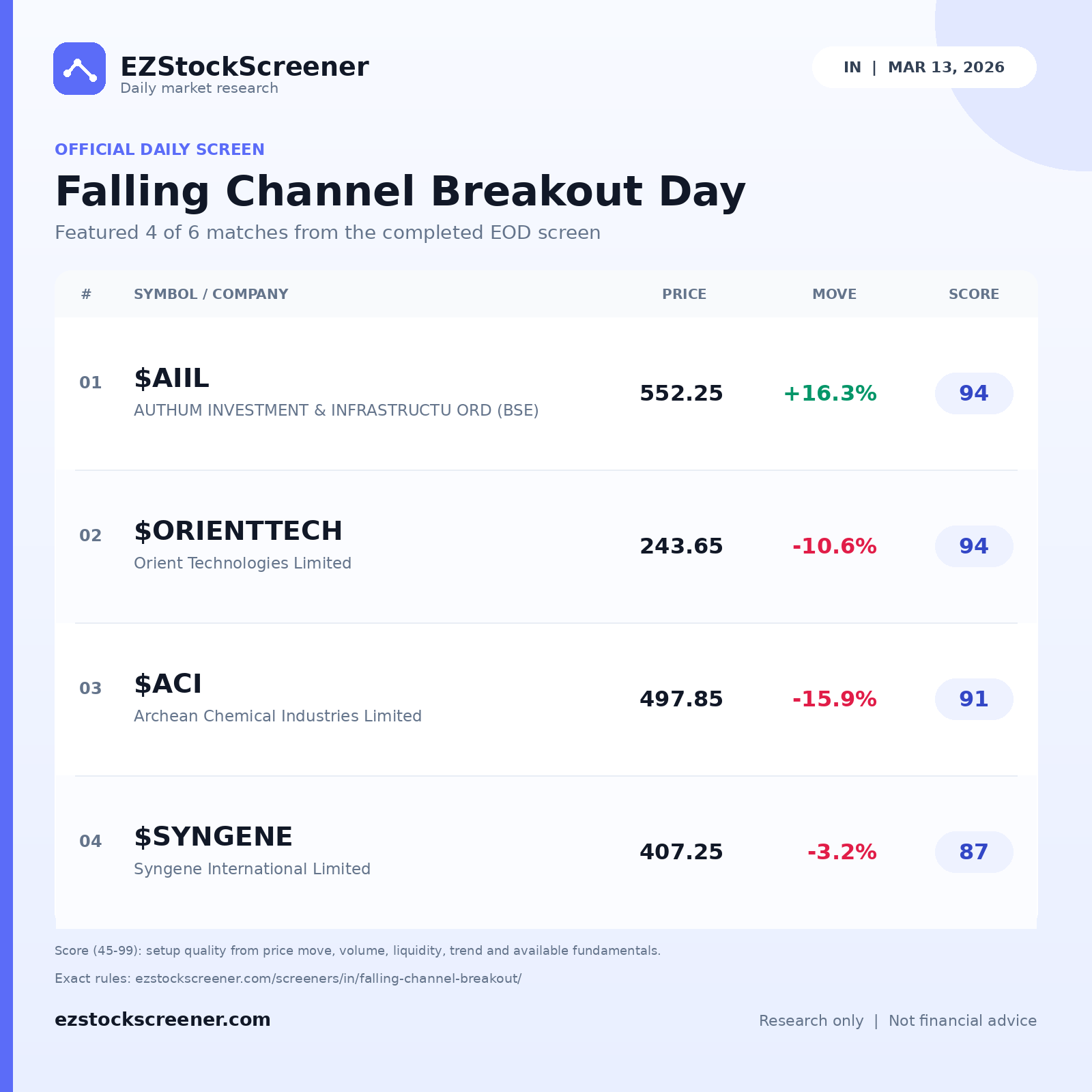 Falling Channel Breakout Day result snapshot