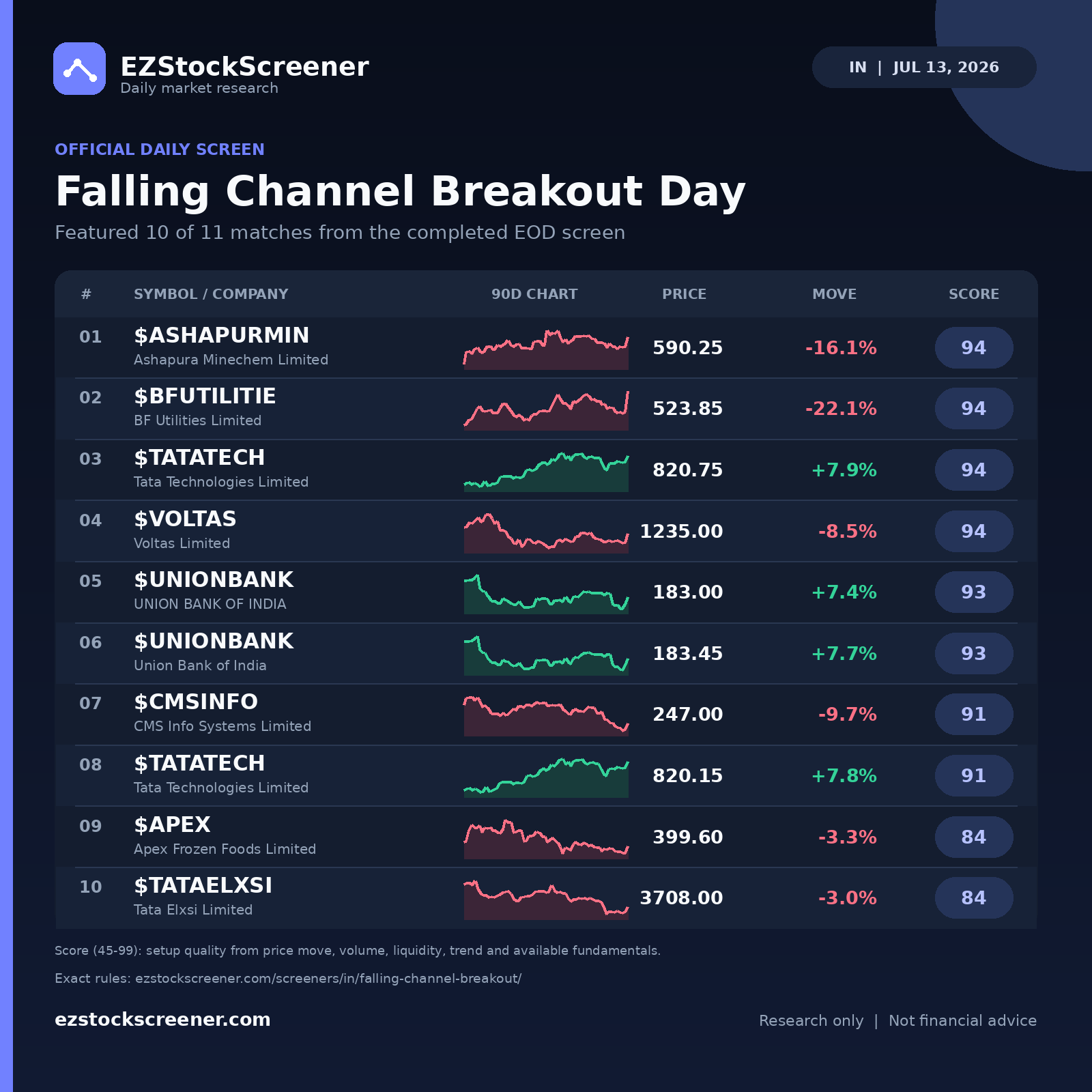 Falling Channel Breakout Day result snapshot