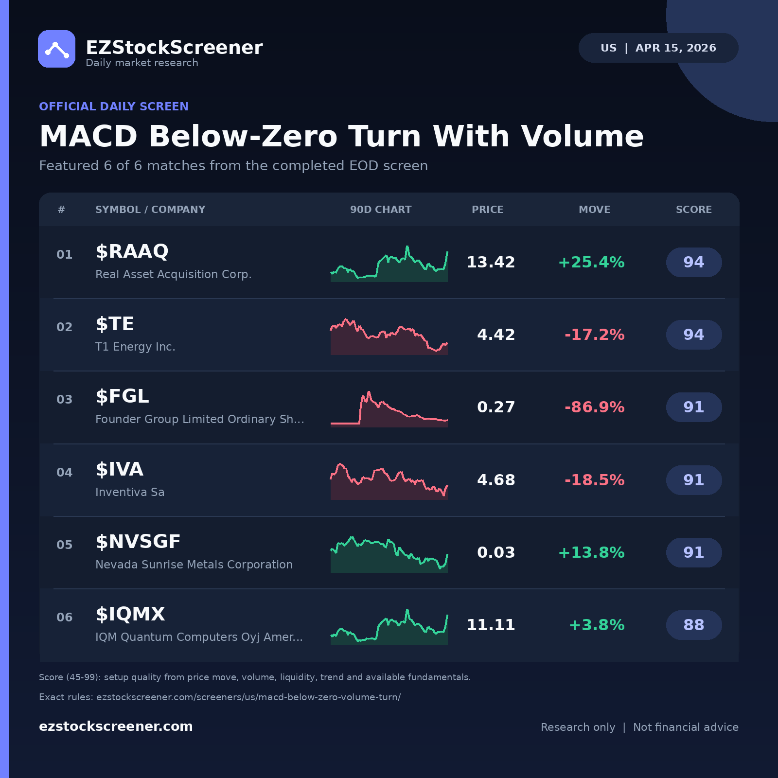 MACD Below-Zero Turn With Volume result snapshot