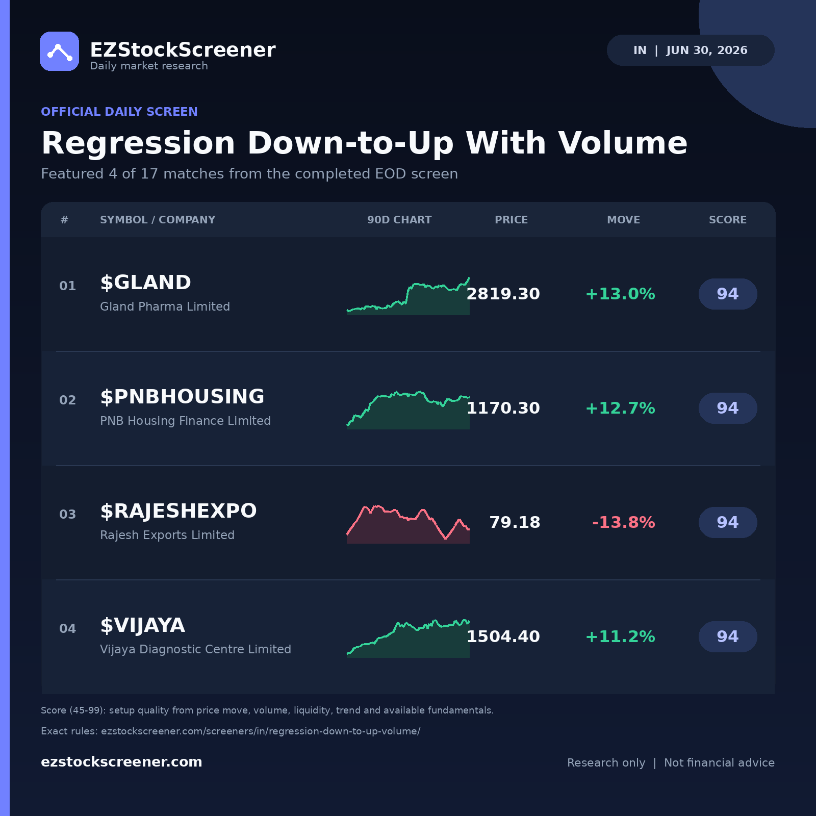 Regression Down-to-Up With Volume result snapshot