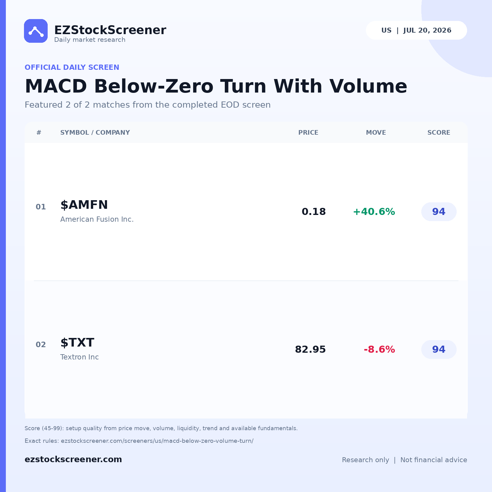 MACD Below-Zero Turn With Volume result snapshot