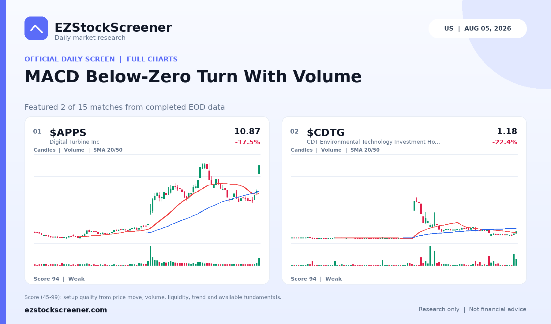 Published MACD Below-Zero Turn With Volume results