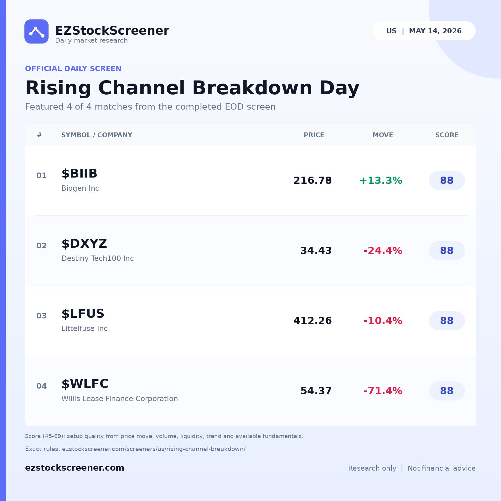 Rising Channel Breakdown Day result snapshot
