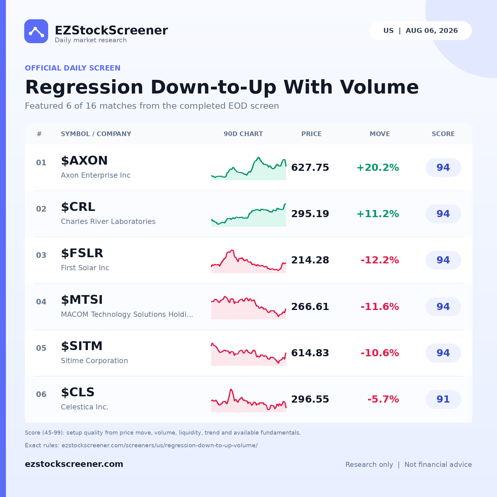 Published Regression Down-to-Up With Volume results