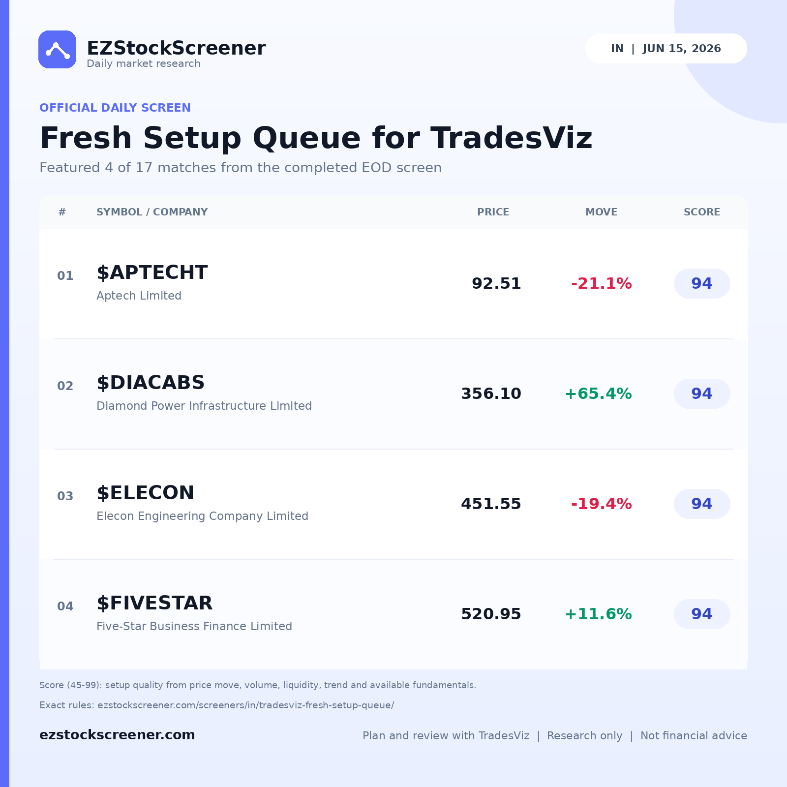 Fresh Setup Queue for TradesViz result snapshot