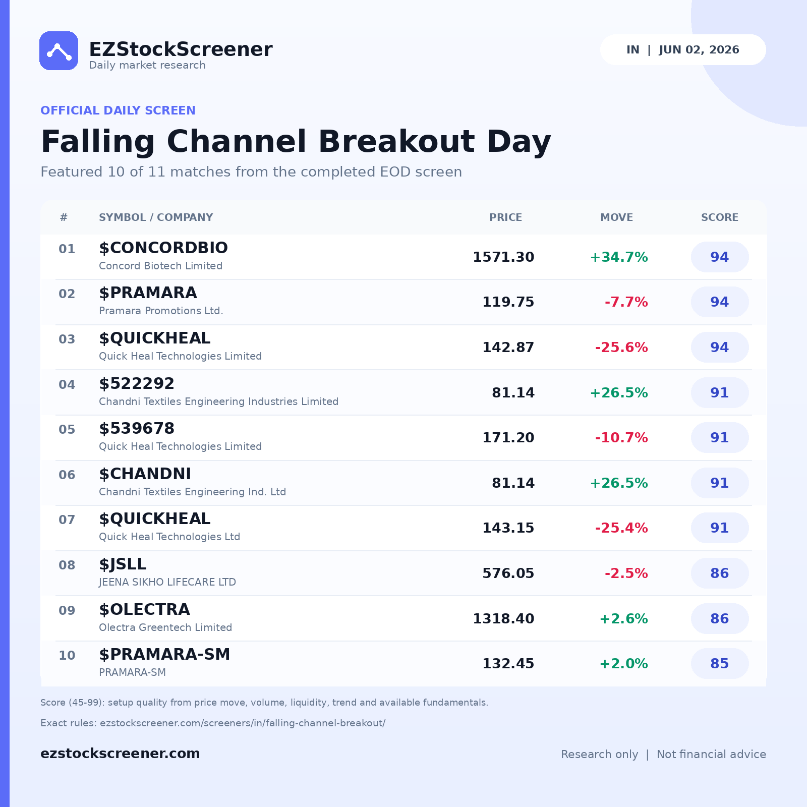 Falling Channel Breakout Day result snapshot