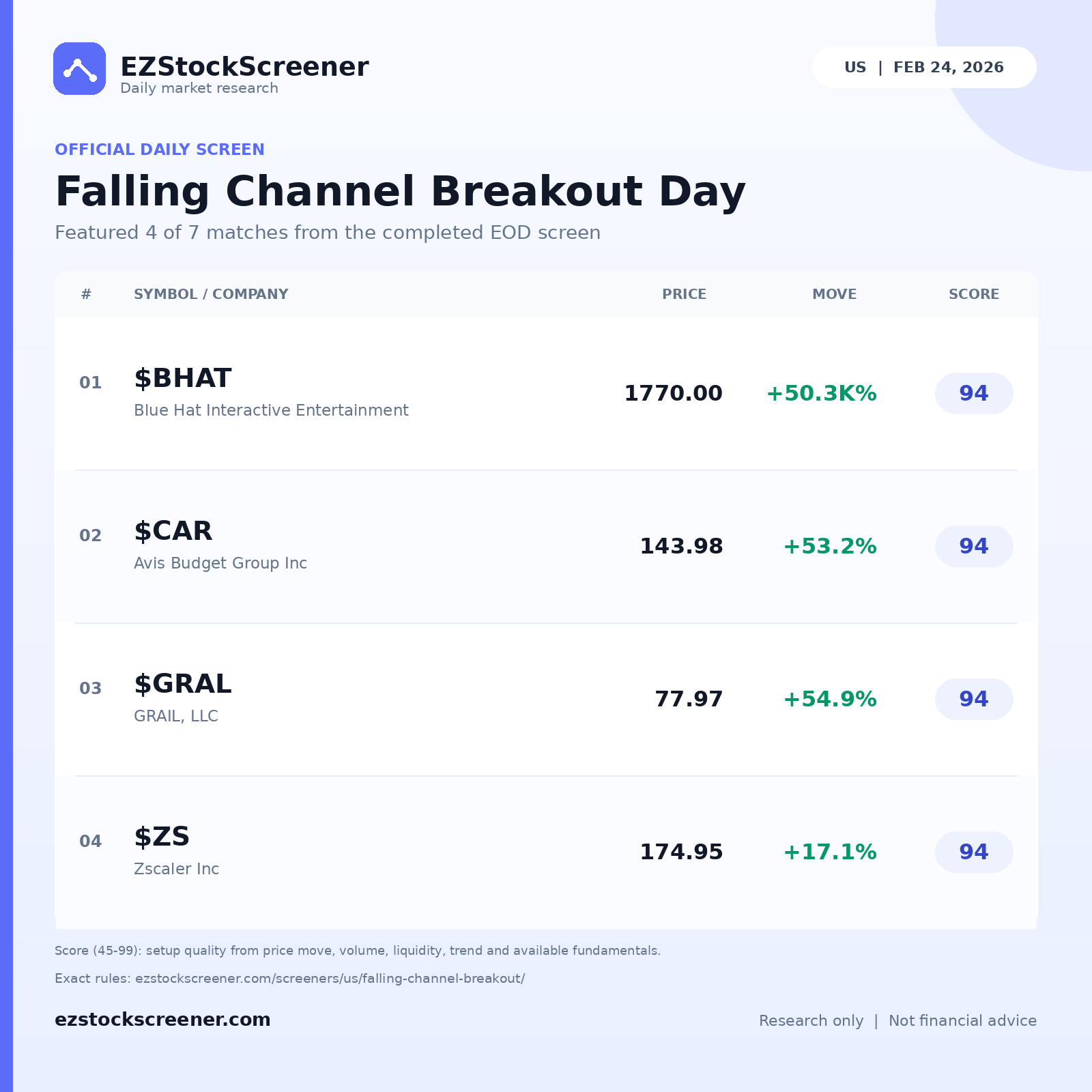 Falling Channel Breakout Day result snapshot