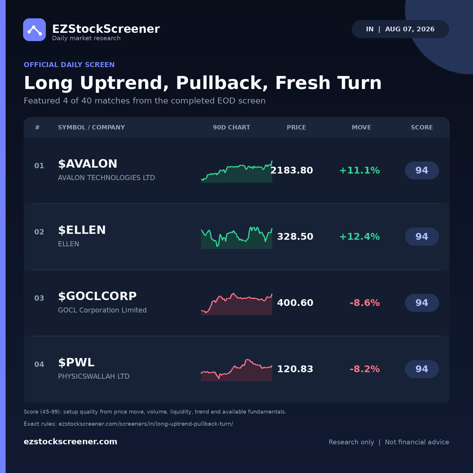 Published Long Uptrend, Pullback, Fresh Turn results