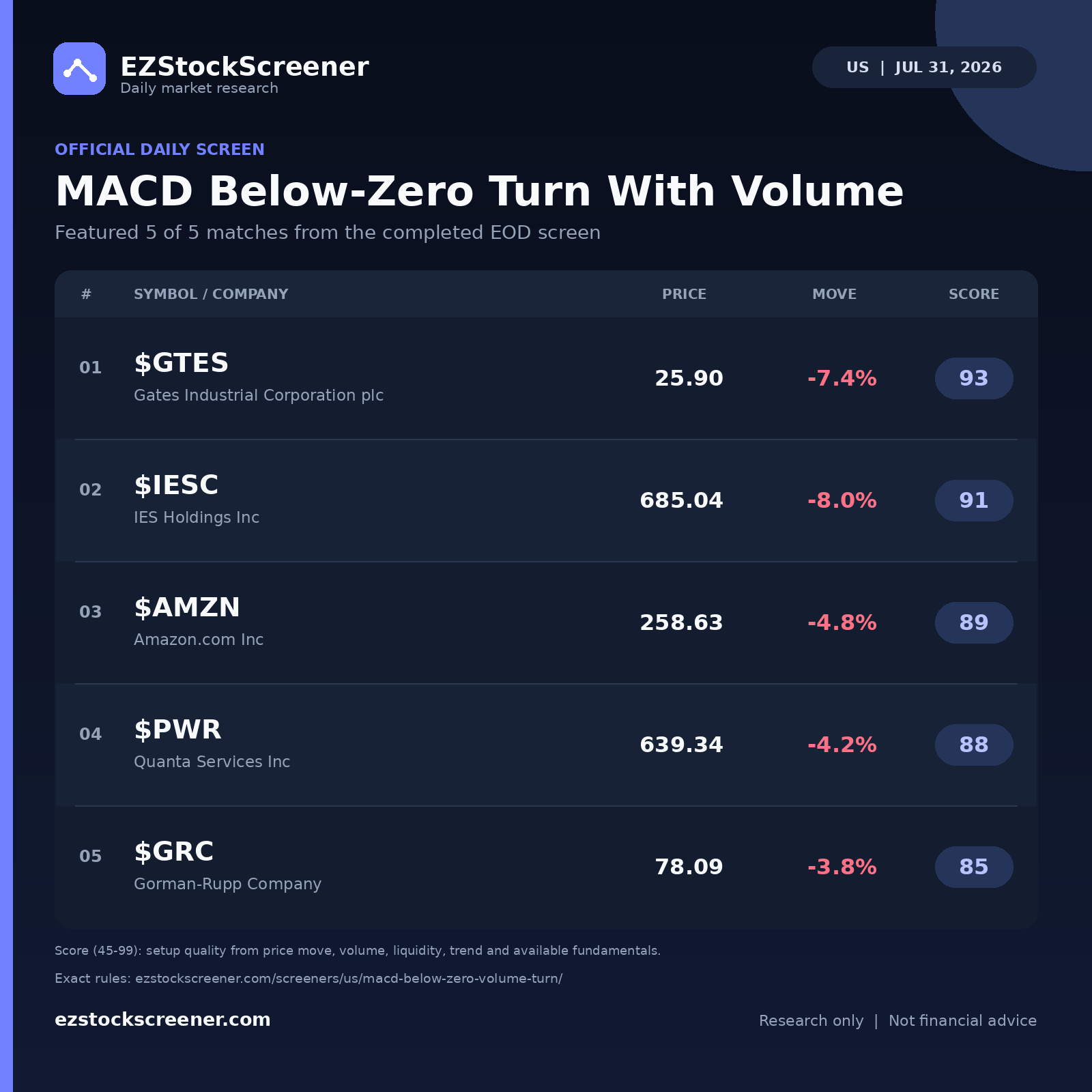 Published MACD Below-Zero Turn With Volume results