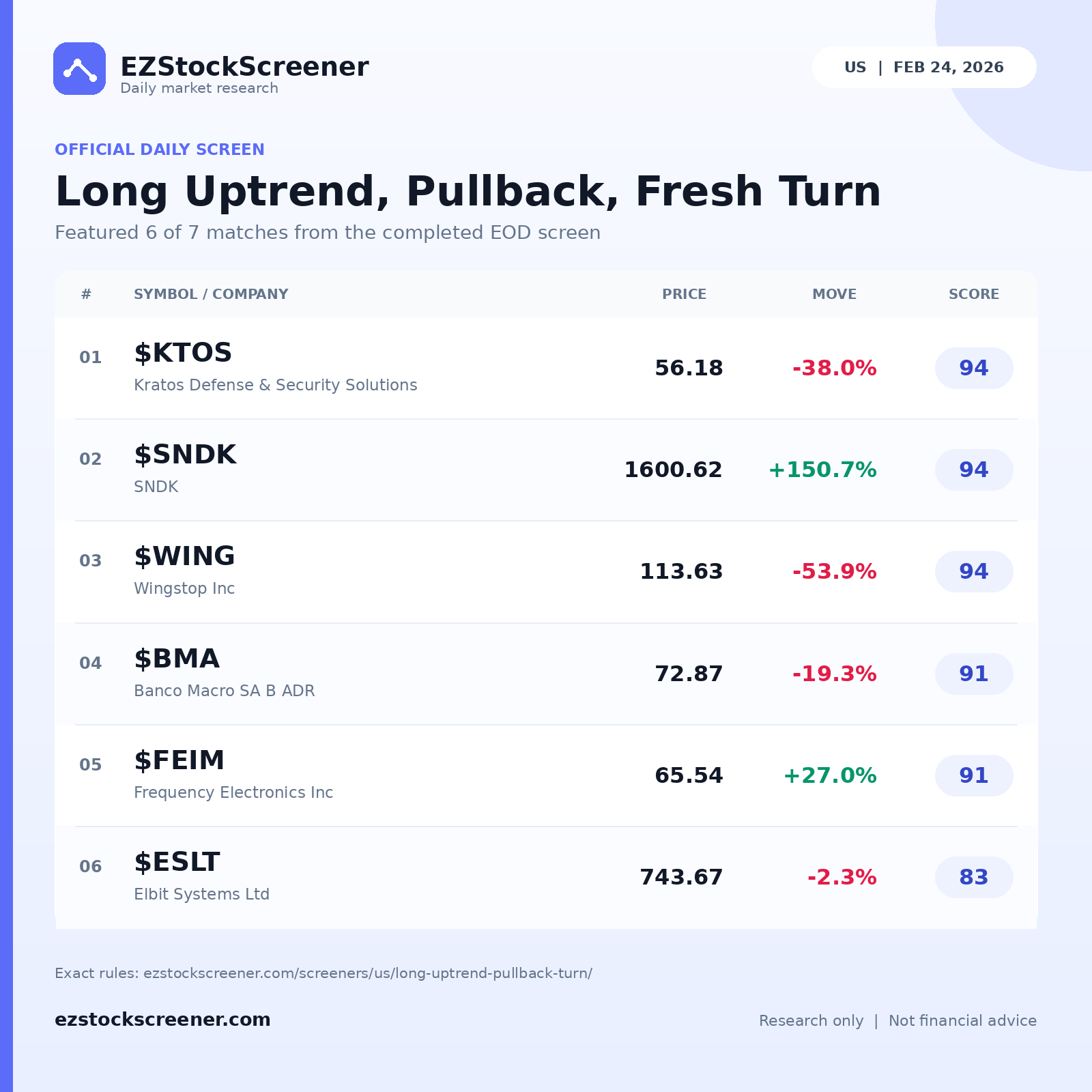Long Uptrend, Pullback, Fresh Turn result snapshot