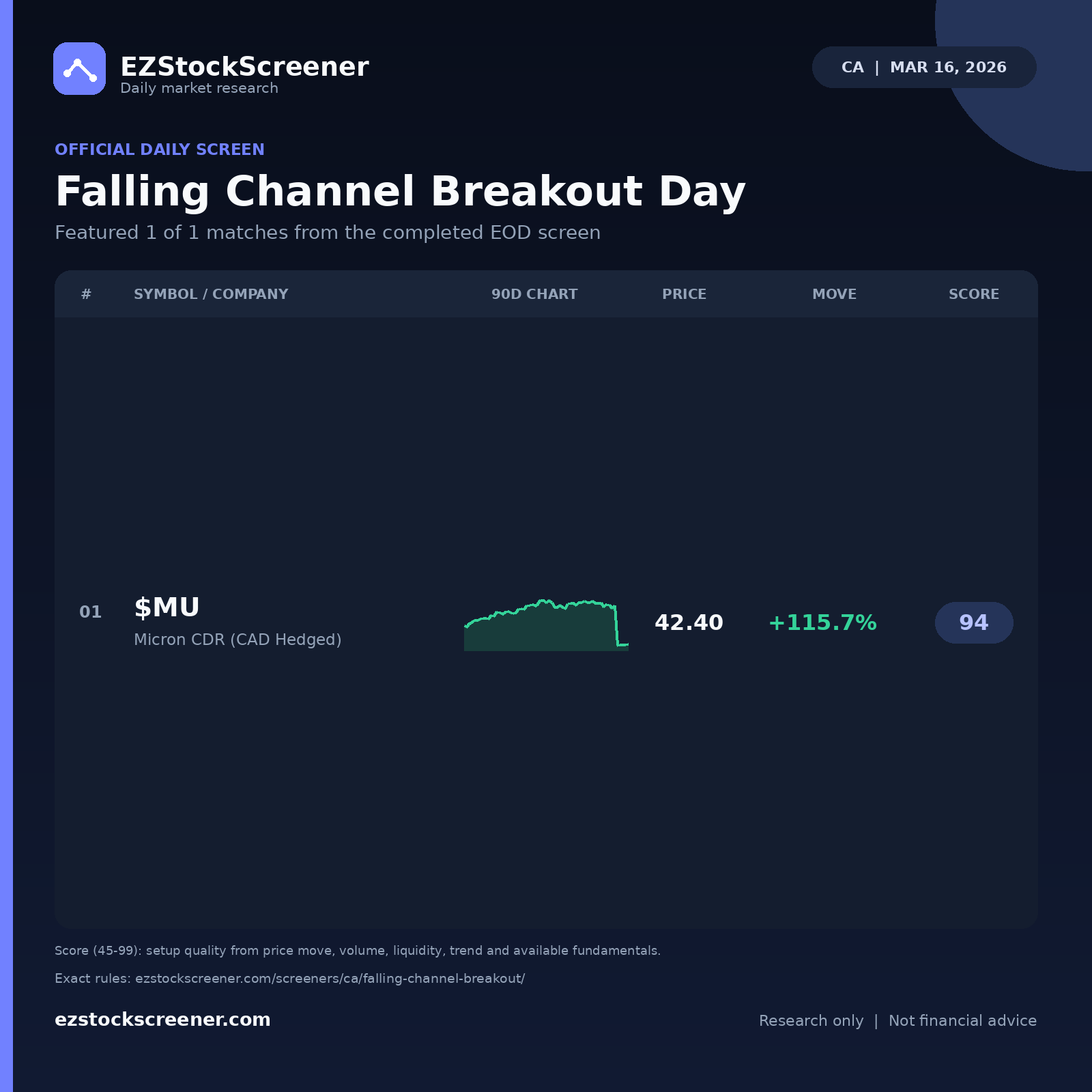 Falling Channel Breakout Day result snapshot