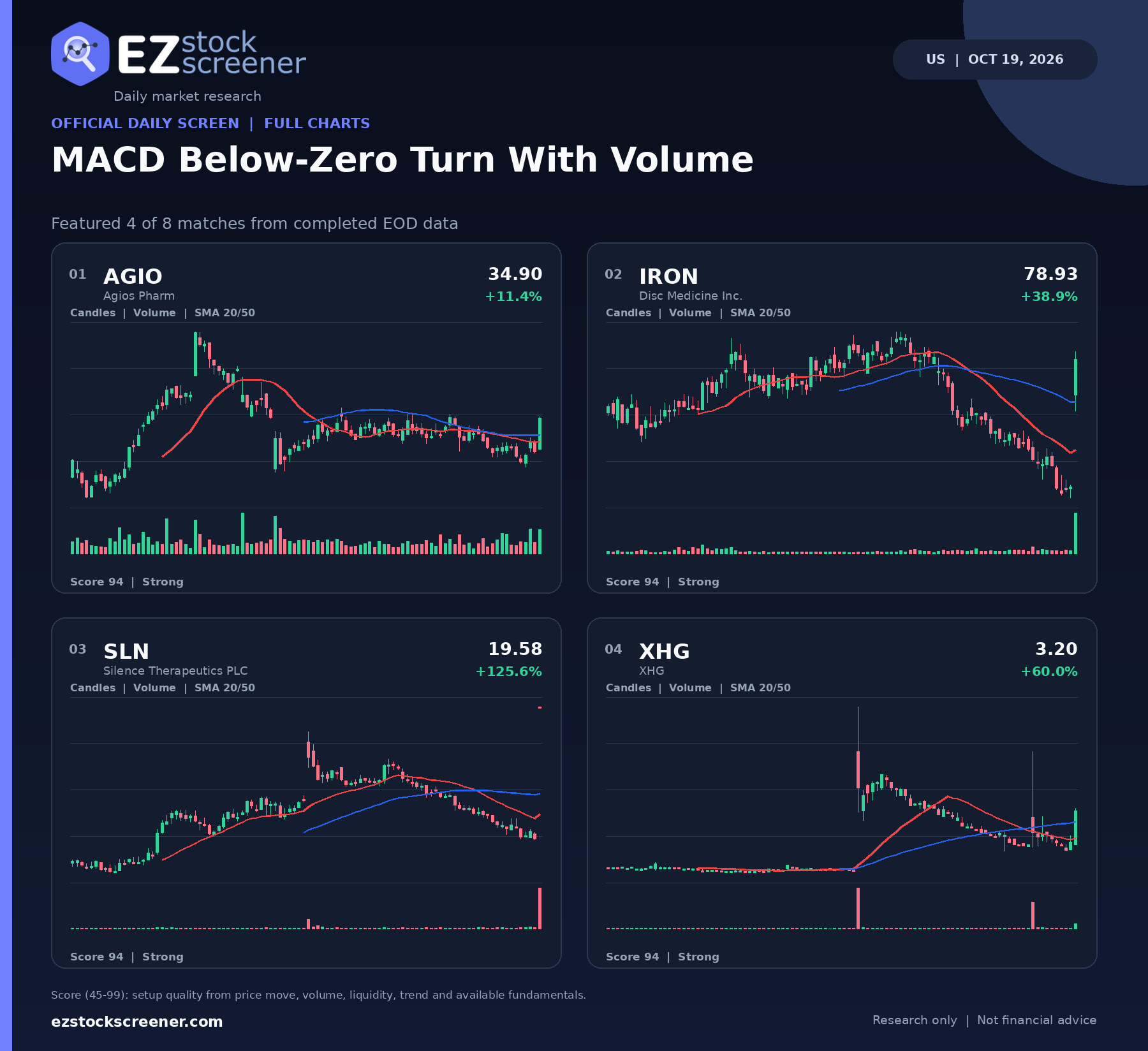 MACD Below-Zero Turn With Volume result snapshot