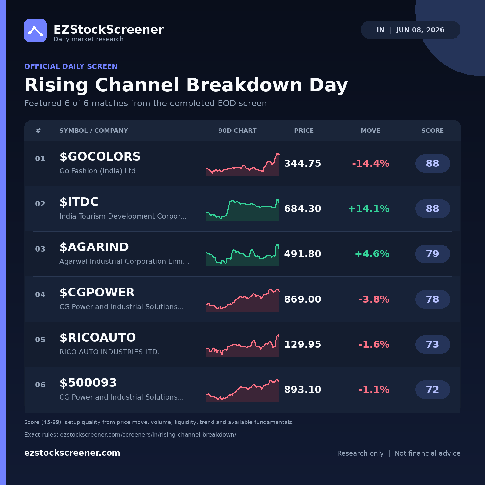 Rising Channel Breakdown Day result snapshot
