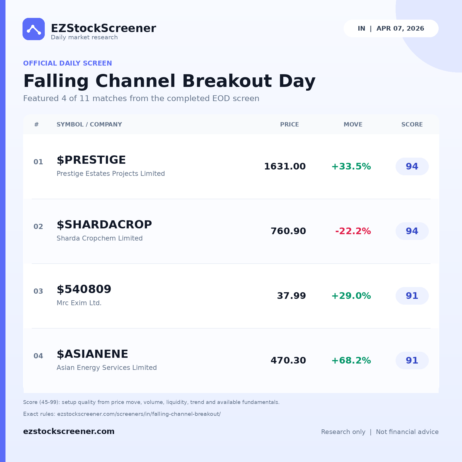 Falling Channel Breakout Day result snapshot