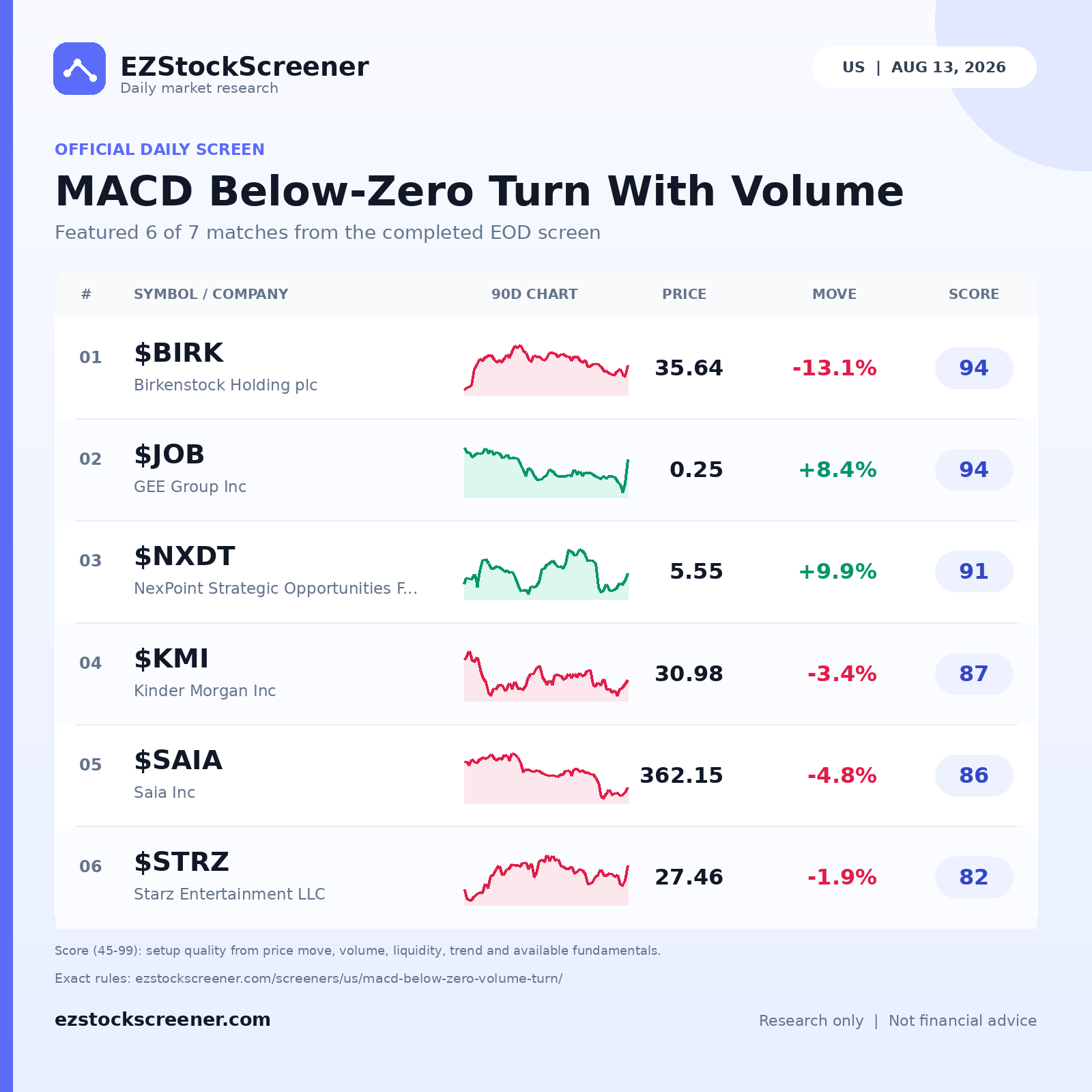 Published MACD Below-Zero Turn With Volume results