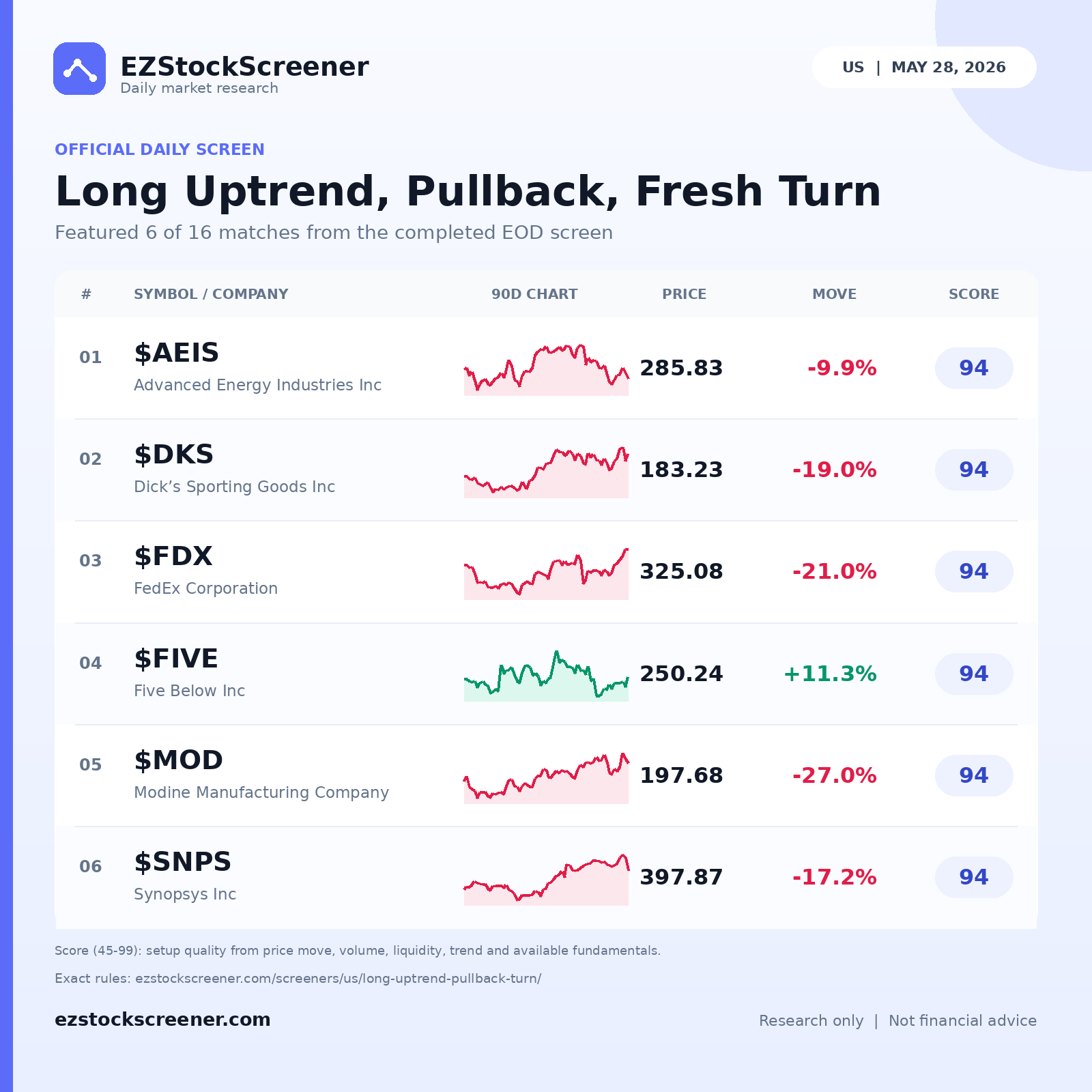 Long Uptrend, Pullback, Fresh Turn result snapshot