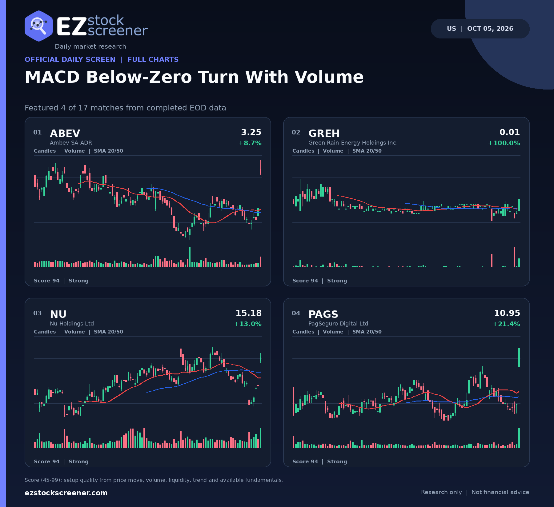 MACD Below-Zero Turn With Volume result snapshot