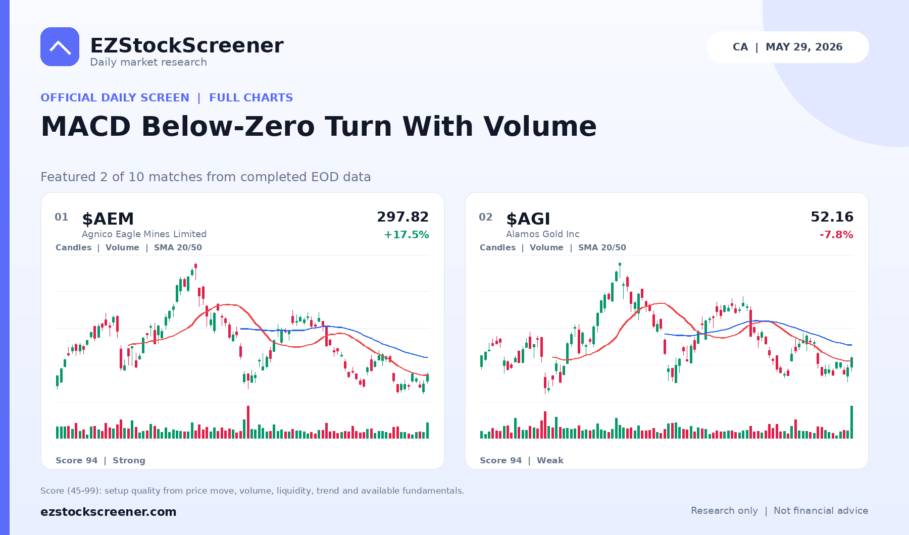 MACD Below-Zero Turn With Volume result snapshot