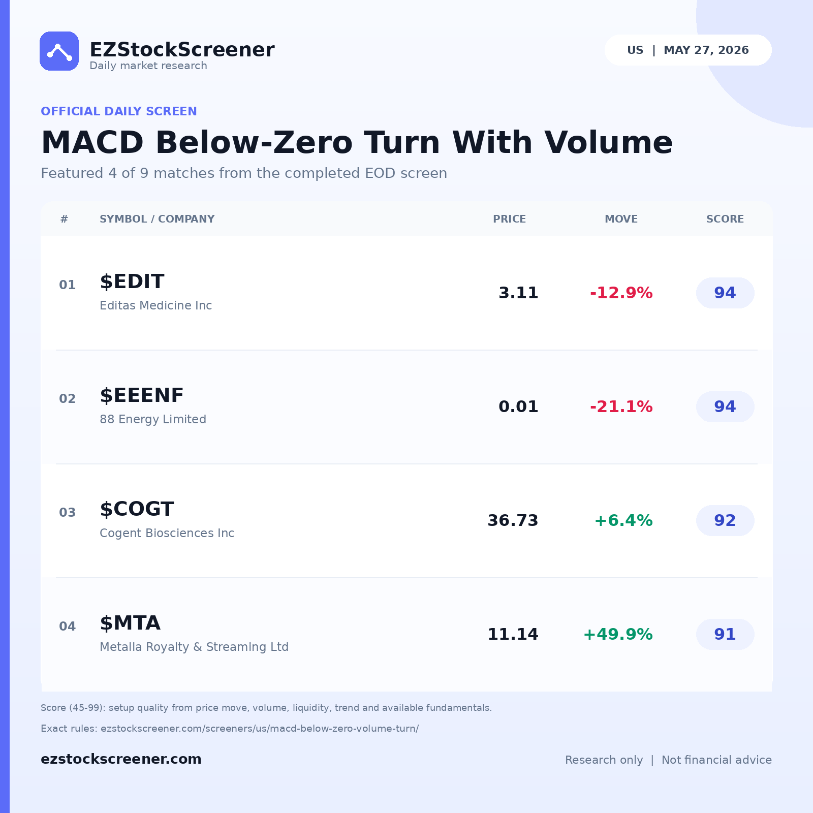 MACD Below-Zero Turn With Volume result snapshot