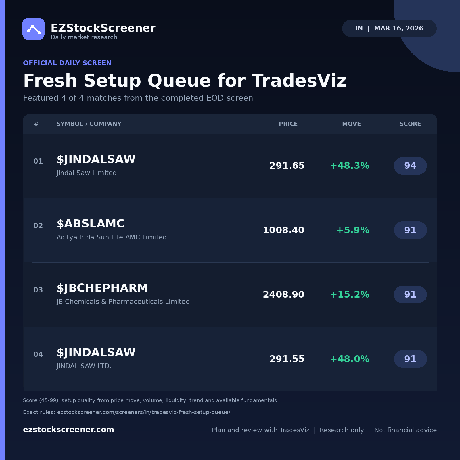 Fresh Setup Queue for TradesViz result snapshot