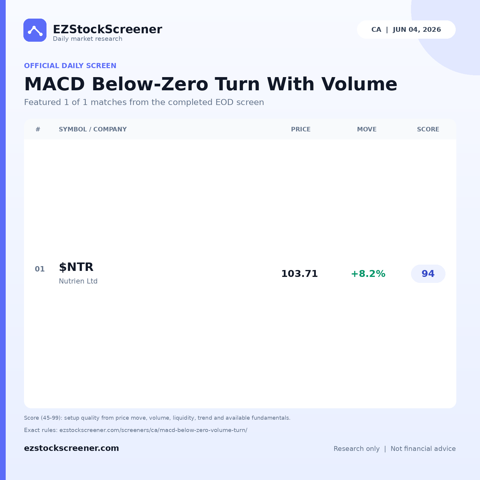 MACD Below-Zero Turn With Volume result snapshot