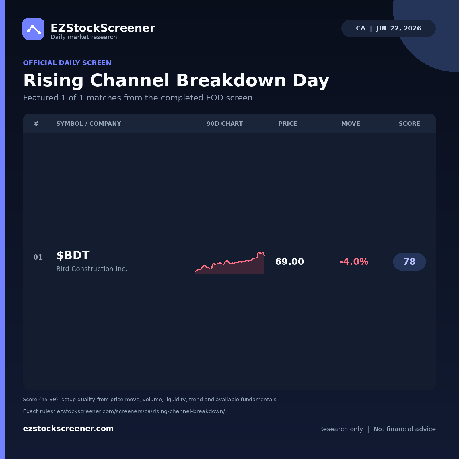 Published Rising Channel Breakdown Day results
